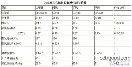 农用车柴油改装、二甲醚改装 二甲醚改装